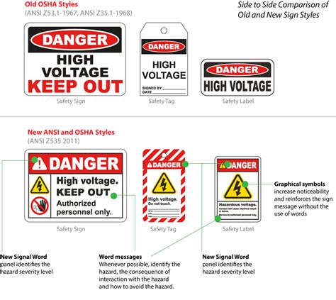 Do I Need ANSI or OSHA Safety Signs?