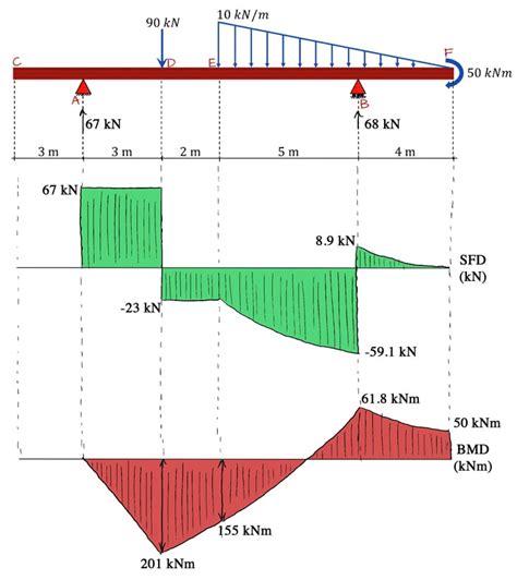 Drawing Shear Force And Bending Moment Diagrams For Frames - Infoupdate.org