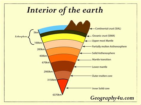 Earth's interior- Layers of the earth | Geography4u- read geography facts, maps, diagrams