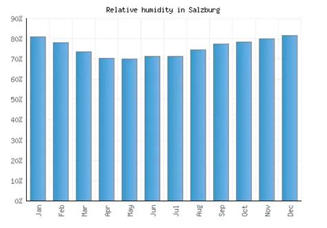 Salzburg Weather averages & monthly Temperatures | Austria | Weather-2-Visit