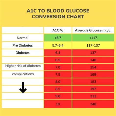 A1c Chart: Test, Levels, And More For Diabetes, 47% OFF