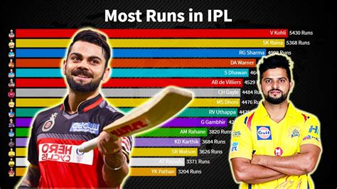 Top 10 Highest Runs Scorer In Ipl History Most Runs In Ipl History The ...