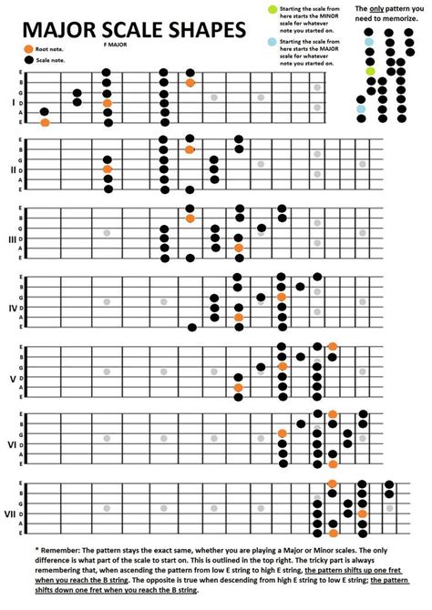 Major Scale Guitar Patterns