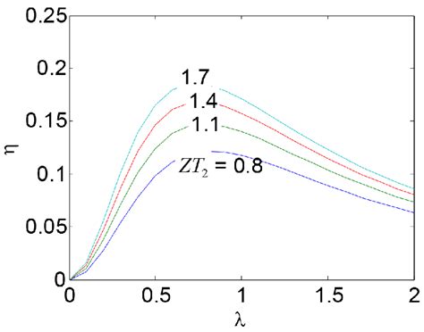 Efficiency of thermoelectric generator as function of dimensionless... | Download Scientific Diagram