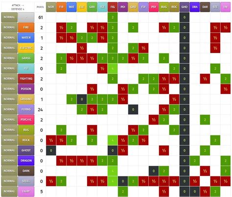 Number Of Pokemon Per Type Ranking Chart Pokemon Chart Bar Chart ...