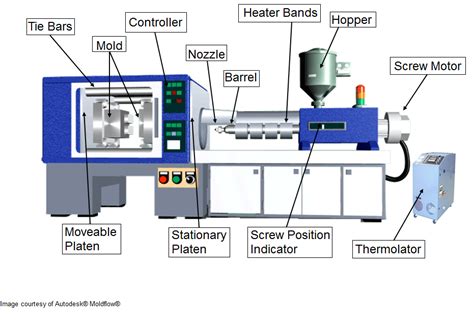 Injection Molding Machine ~ Tentang Mold