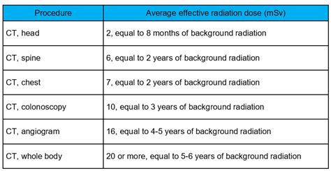 CT Scan Radiation Dose