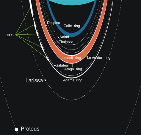 Neptune – 8th planet from sun, most distant, last planet in main system, structure