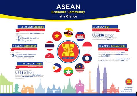 ASEAN: Challenges and Prospects; read more on the challenges faced by ASEAN