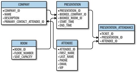 Get started with SQL: Plan and design a database - O'Reilly Media