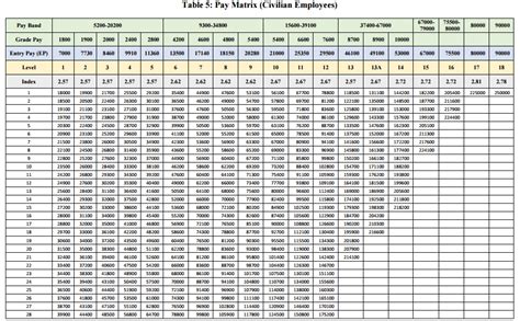 Seventh Pay Commission Pay Scale - Introduction of Matrix Pay ~ NUR'C' TAMILNADU CIRCLE