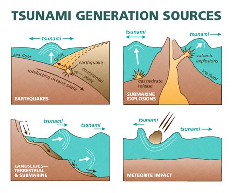 Earthquake Tsunami Diagram