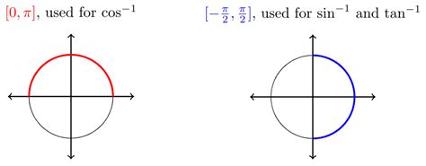 MFG Inverse Trigonometric Functions