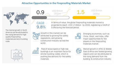 Fireproofing Materials Market Size, Industry Share Growth Forecast, Global Trends Report, [Latest]