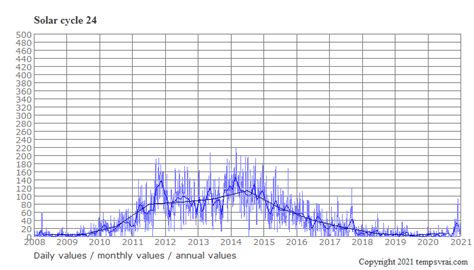 Solar cycle 24 - weather.plus