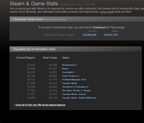 Steam Player Stats from two years ago. How things have changed! : DotA2