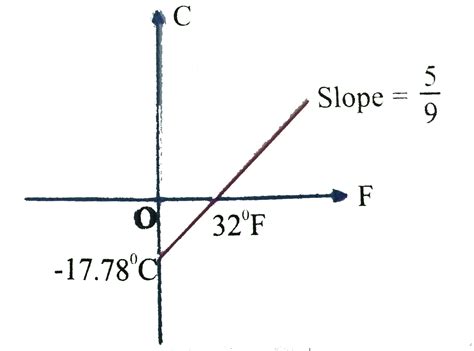 Fahrenheit To Celsius Graph