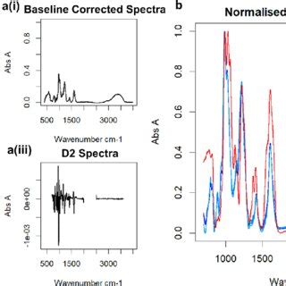 (a) Steps in the ATR-FTIR spectral preparation following recording on a... | Download Scientific ...