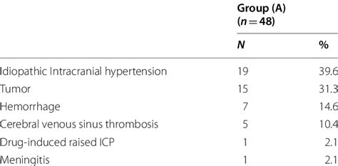 Causes of papilledema in group (A) | Download Scientific Diagram