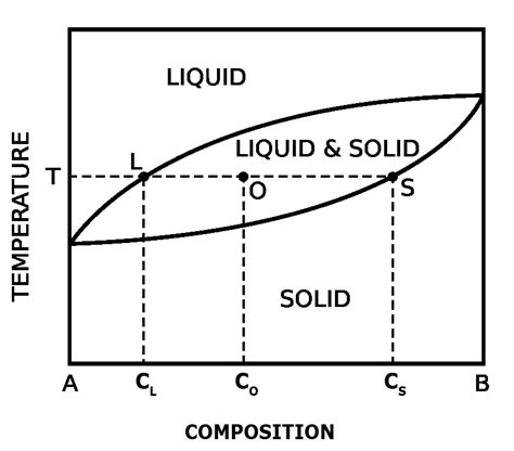 Derivation of Lever Rule