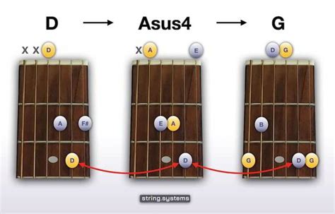 How to Play The Asus4 Guitar Chord