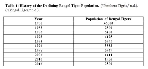 Population Growth - The Bengal Tiger