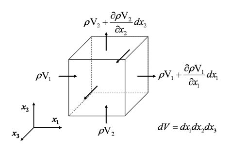 Continuity Equation