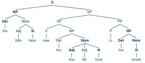 [DIAGRAM] Tree Diagram In Grammar - MYDIAGRAM.ONLINE