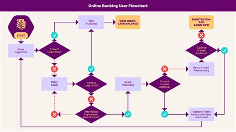 Free Flowchart Maker | Create Professional Flowcharts