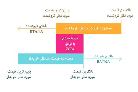 باتنا BATNA و زوپا ZOPA در مذاکره به چه معناست ؟ ( به همراه مثال )