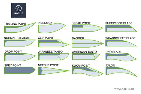 Comprehensive Guide to Knife Blade Types and Shapes - Noblie