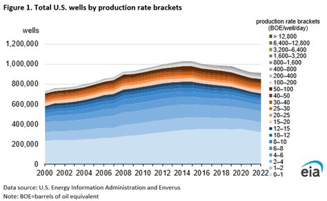 U.S. Oil and Natural Gas Wells by Production Rate - Independent Oil and Gas Association of New York