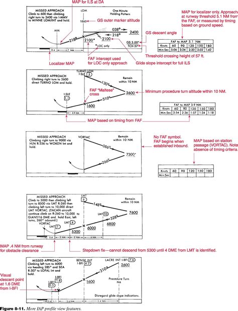 Instrument Flying Handbook Chapter 8 - American Flyers | Aviation ...