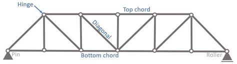 The Pratt Truss Explained [2025]