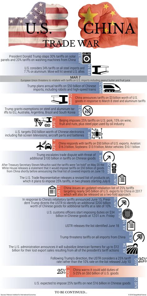 Timeline of a Trade War - Geopolitical Futures