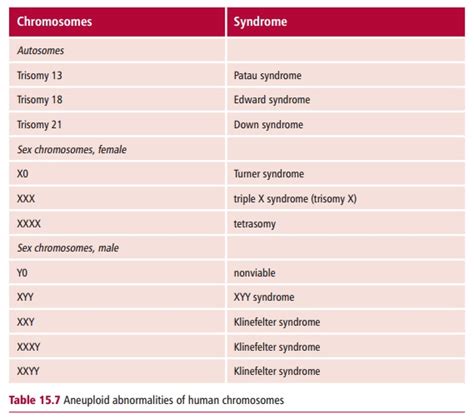 Aneuploidy - Variations in Chromosome Numbers