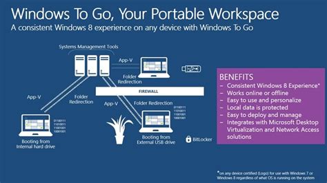 All About “Windows To Go” & How It Can Install Windows In USB Drives ...