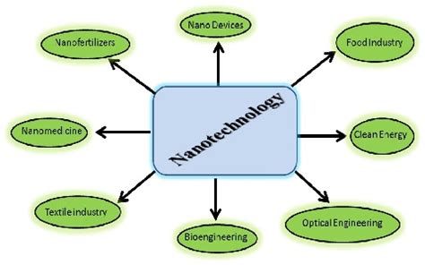 Nanotechnology Applications : Types, Advantages & Disadvantages