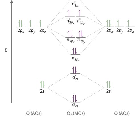 Electron Orbital Diagram For Oxygen