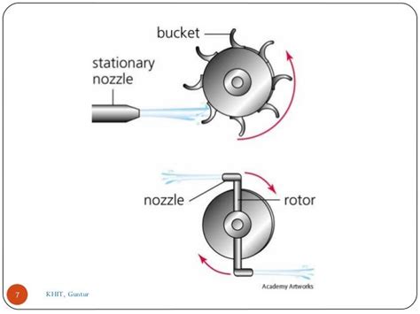 Engineering And Technology: Steam turbine, Impulse and Reaction turbine working principle ...