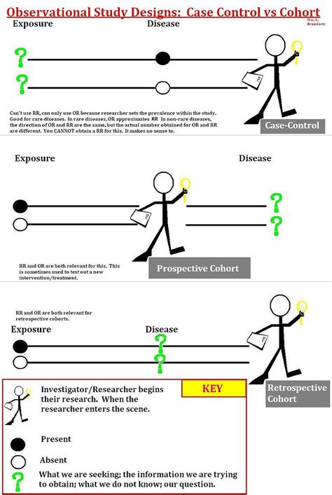 Difference Between Cohort and Case-Control Study | Compare the Difference Between Similar Terms