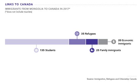 Immigration Mongolia