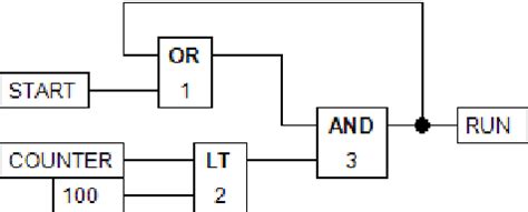 Figure 1 from Automatic connections in IEC 61131-3 Function Block Diagrams | Semantic Scholar