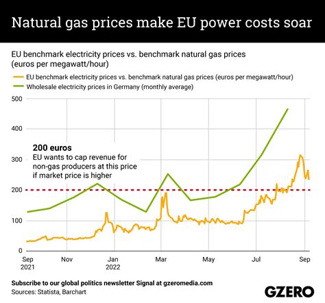 The Graphic Truth: Natural gas prices make EU power costs soar - GZERO ...