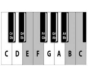 The musical alphabet and notes on the piano. | Music | ShowMe