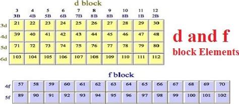 S P D F Orbital Blocks Periodic Table - Periodic Table Timeline