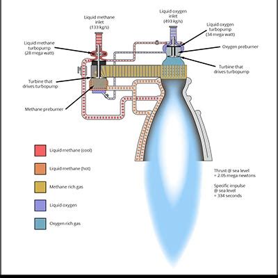 Raptor Rocket Engine - Animated Schematic - Techsight