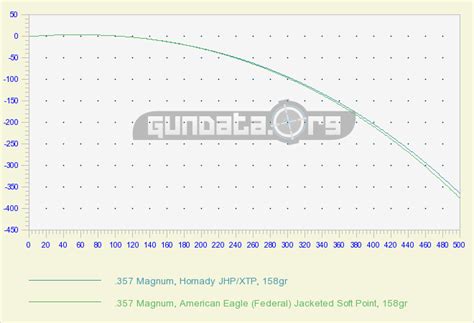 .357 Magnum Ballistics GunData.org