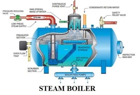 Steam Power Plant :Exploring the Working Principle, Components, and Diagram