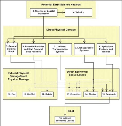 Flood Model Schematics for HAZUS-MH | Download Scientific Diagram